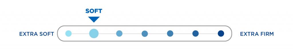soft mattress comfort scale